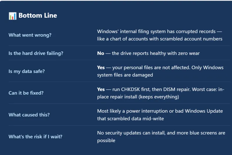 AI-generated Bottom Line summary from RWU diagnostic log
